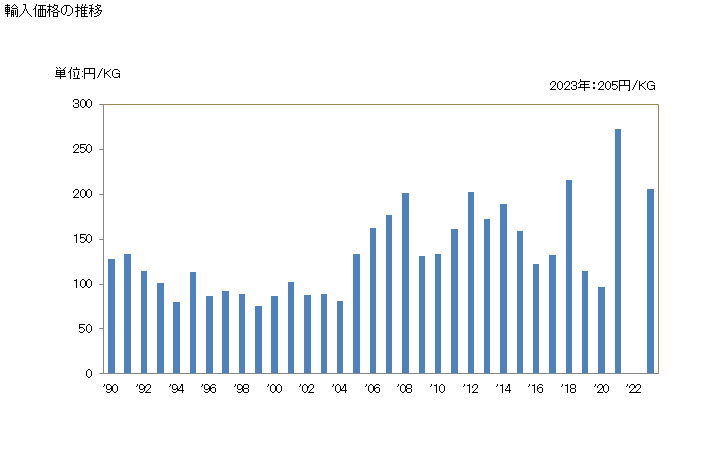 グラフ 年次 4-メチルペンタン-2-オンの輸入動向 HS291413 輸入価格の推移