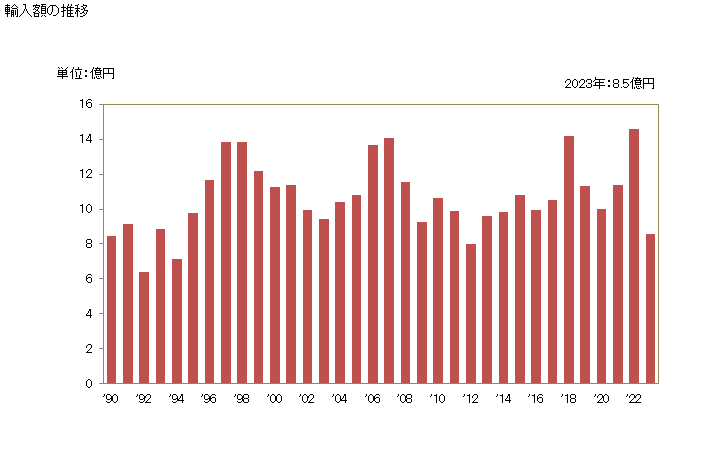 グラフ 年次 ケトンアルコール、ケトンアルデヒドの輸入動向 HS291440 輸入額の推移