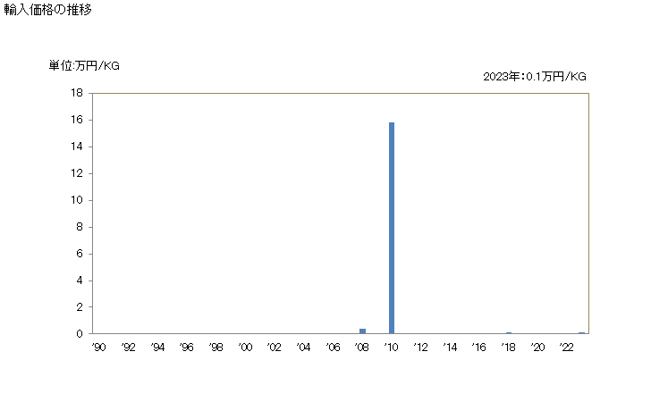 グラフ 年次 アントラキノンの輸入動向 HS291461 輸入価格の推移