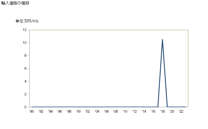 グラフ 年次 酢酸ビニルの輸入動向 HS291532 輸入価格の推移