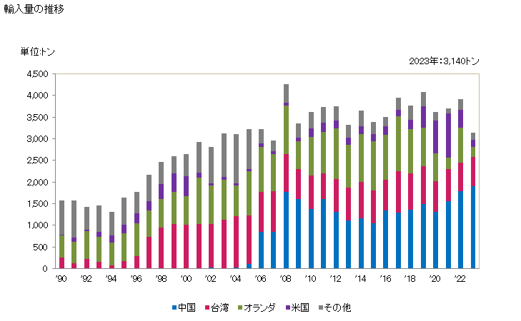 グラフ 年次 プロピオン酸、その塩・エステルの輸入動向 HS291550 輸入量の推移