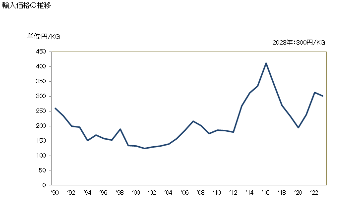 グラフ 年次 プロピオン酸、その塩・エステルの輸入動向 HS291550 輸入価格の推移