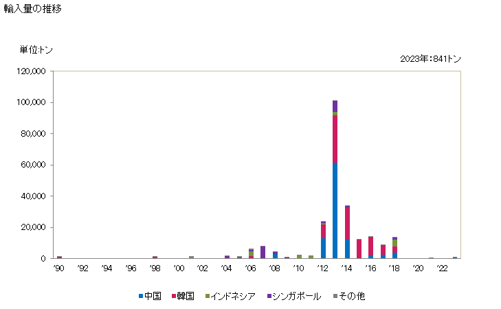 グラフ 年次 アクリル酸及びその塩の輸入動向 HS291611 輸入量の推移