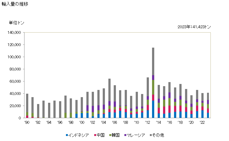 グラフ 年次 アクリル酸のエステルの輸入動向 HS291612 輸入量の推移