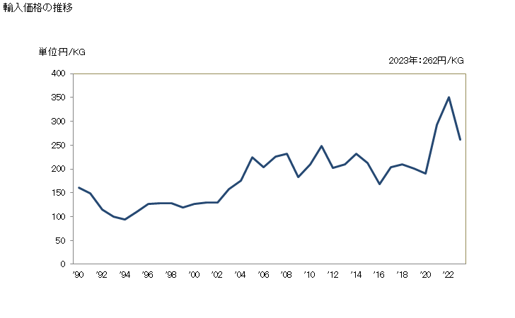 グラフで見る アクリル酸のエステルの輸入動向 Hs 輸入価格の推移 年ベース 出所 財務省 貿易統計