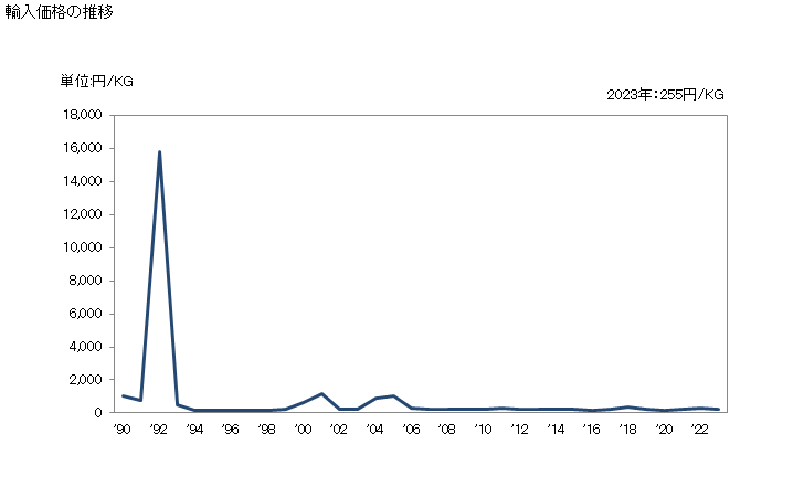 グラフ 年次 メタクリル酸及びその塩の輸入動向 HS291613 輸入価格の推移