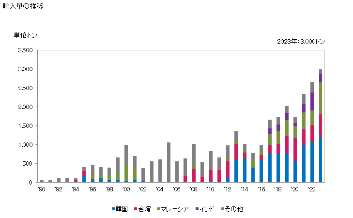 グラフ 年次 オレイン酸、リノール酸及びリノレン酸及びこれらの塩・エステルの輸入動向 HS291615 輸入量の推移