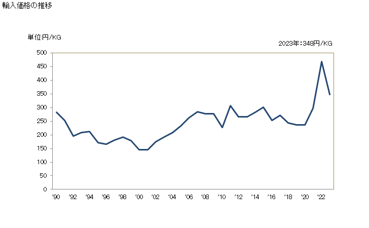 グラフ 年次 オレイン酸、リノール酸及びリノレン酸及びこれらの塩・エステルの輸入動向 HS291615 輸入価格の推移