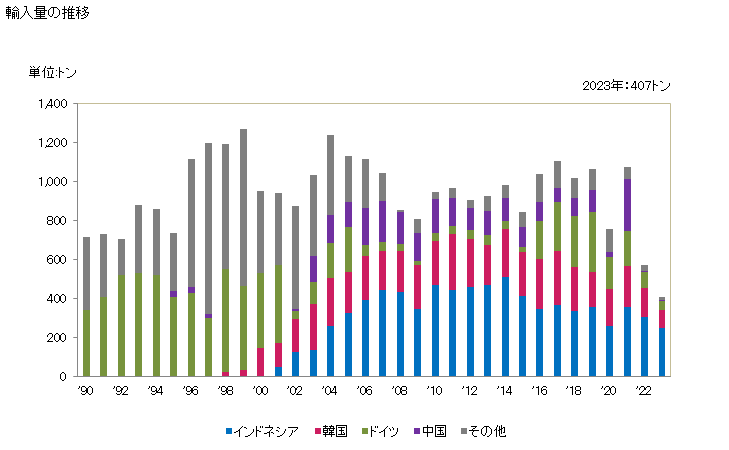 グラフ 年次 過酸化ベンゾイル及び塩化ベンゾイルの輸入動向 HS291632 輸入量の推移