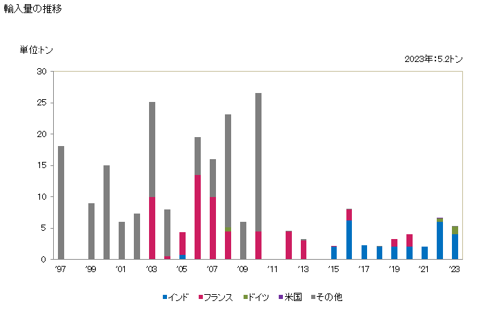 グラフ 年次 フェニル酢酸及びその塩の輸入動向 HS291634 輸入量の推移