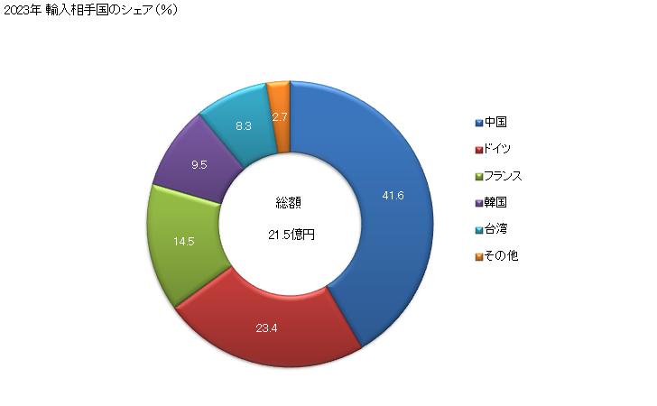 グラフ 年次 しゅう酸、その塩・エステルの輸入動向 HS291711 2023年 輸入相手国のシェア（％）