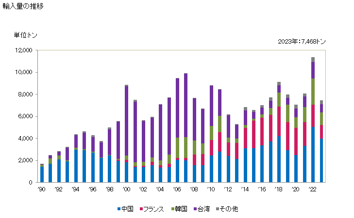 グラフ 年次 しゅう酸、その塩・エステルの輸入動向 HS291711 輸入量の推移