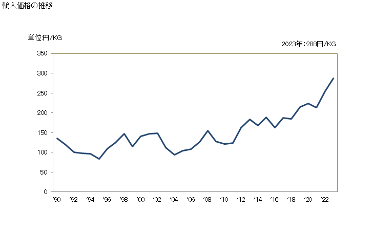グラフ 年次 しゅう酸、その塩・エステルの輸入動向 HS291711 輸入価格の推移