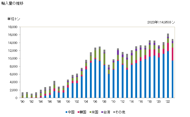 グラフ 年次 その他の非環式ポリカルボン酸、その酸無水物・酸ハロゲン化物・酸過酸化物・過酸、これらのハロゲン化誘導体・スルホン化誘導体・ニトロ化誘導体・ニトロソ化誘導体及びその複合誘導体の輸入動向 HS291719 輸入量の推移