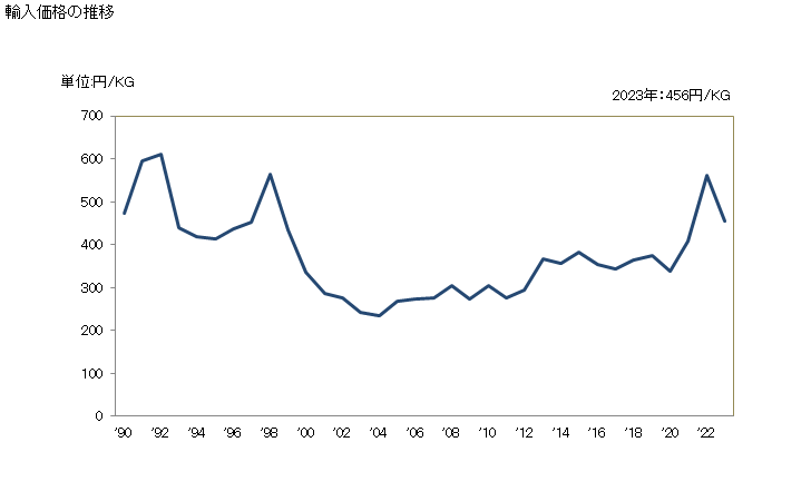 グラフ 年次 その他の非環式ポリカルボン酸、その酸無水物・酸ハロゲン化物・酸過酸化物・過酸、これらのハロゲン化誘導体・スルホン化誘導体・ニトロ化誘導体・ニトロソ化誘導体及びその複合誘導体の輸入動向 HS291719 輸入価格の推移