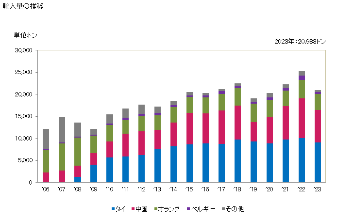 グラフ 年次 乳酸、その塩・エステルの輸入動向 HS291811 輸入量の推移