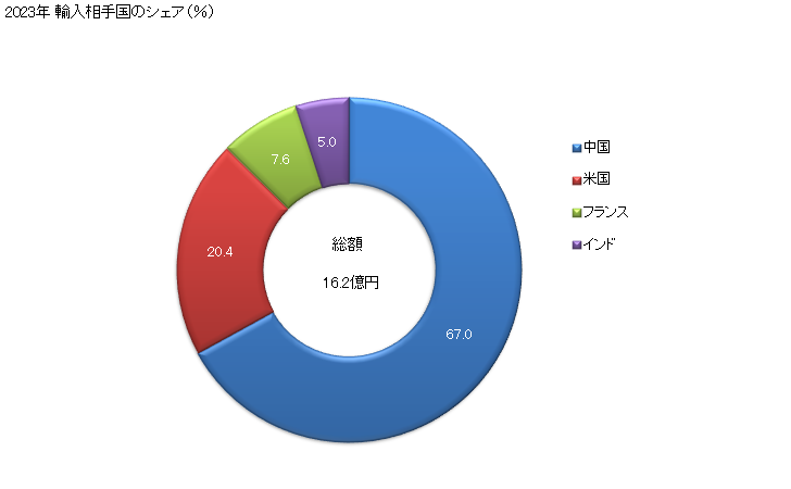 グラフ 年次 グルコン酸、その塩・エステルの輸入動向 HS291816 2023年 輸入相手国のシェア（％）