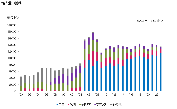 グラフ 年次 グルコン酸、その塩・エステルの輸入動向 HS291816 輸入量の推移