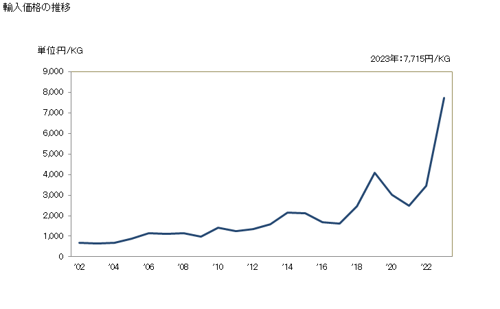 グラフ 年次 その他のアミノアルデヒド化合物・アミノケトン化合物・アミノキノン化合物(酸素官能基が一種類もの)及びその塩の輸入動向 HS292239 輸入価格の推移