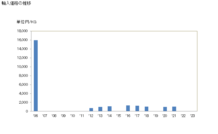 グラフ 年次 2-アセトアミド安息香酸及びその塩の輸入動向 HS292423 輸入価格の推移