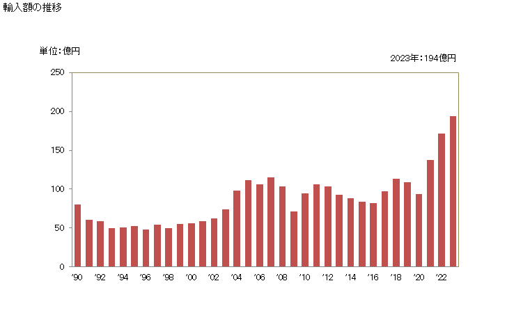 グラフ 年次 イソシアナートの輸入動向 HS292910 輸入額の推移