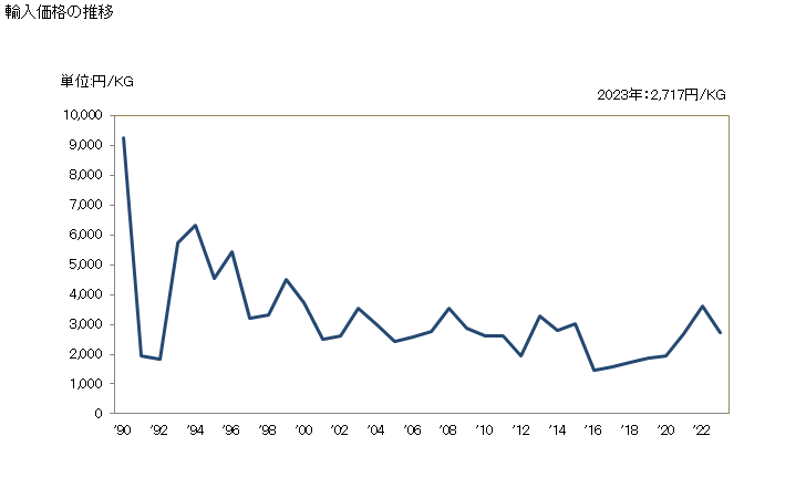 グラフ 年次 その他のその他の窒素官能化合物の輸入動向 HS292990 輸入価格の推移