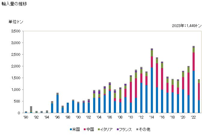 グラフ 年次 チオカルバマート、ジチオカルバマートの輸入動向 HS293020 輸入量の推移