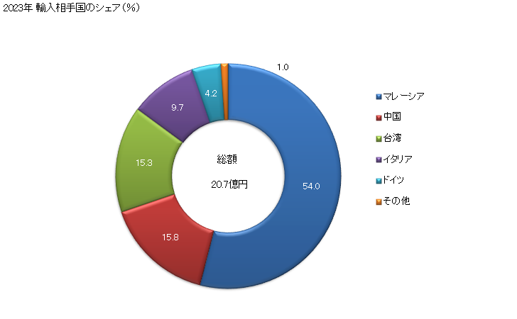 グラフ 年次 テトラヒドロフランの輸入動向 HS293211 2023年 輸入相手国のシェア（％）