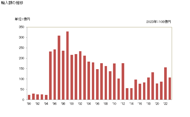 グラフ 年次 ラクトンの輸入動向 HS293220 輸入額の推移