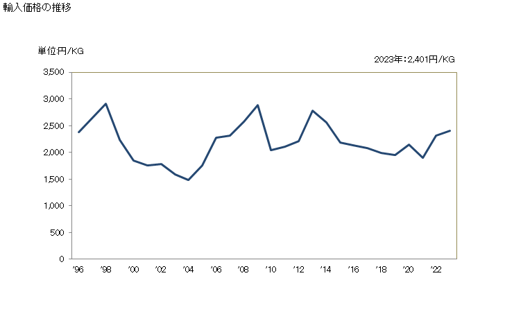 グラフ 年次 ピペロナールの輸入動向 HS293293 輸入価格の推移