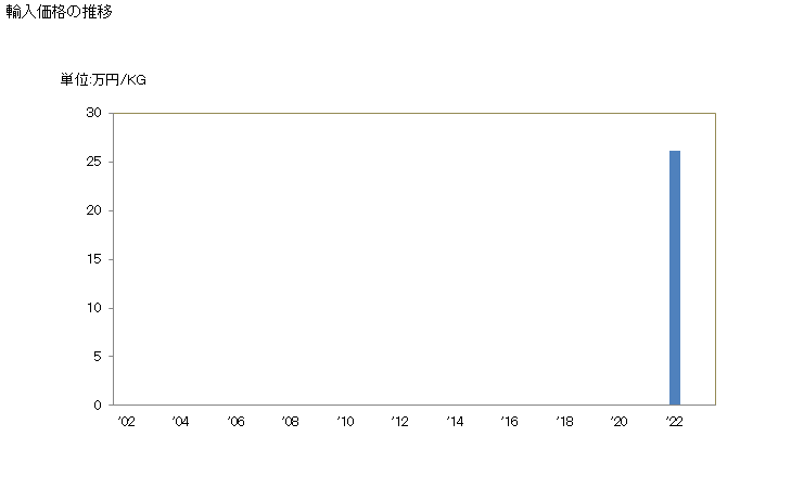 グラフ 年次 テトラヒドロカンナビノール(すべての異性体を含む)の輸入動向 HS293295 輸入価格の推移