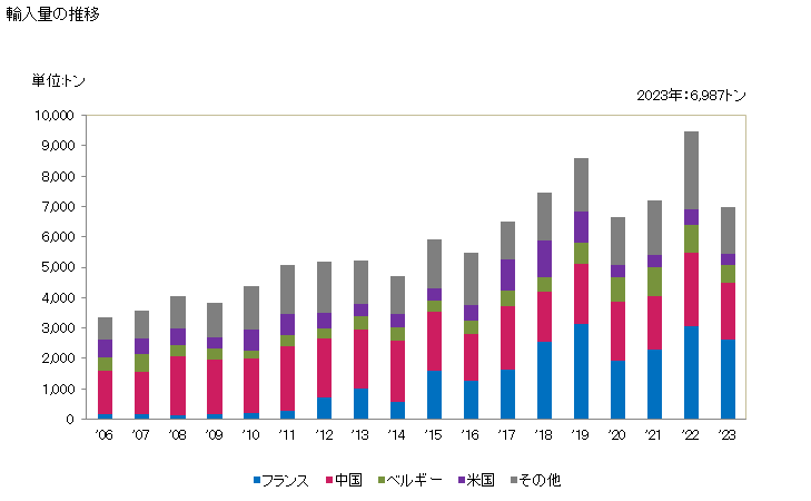 グラフ 年次 その他の複素環式化合物(ヘテロ原子として酸素のみを有するも)の輸入動向 HS293299 輸入量の推移