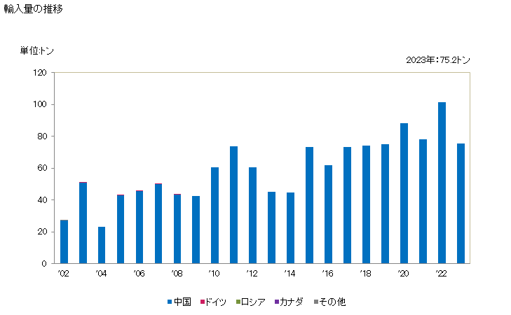 グラフ 年次 マロニル尿素(バルビツル酸)及びその塩の輸入動向 HS293352 輸入量の推移