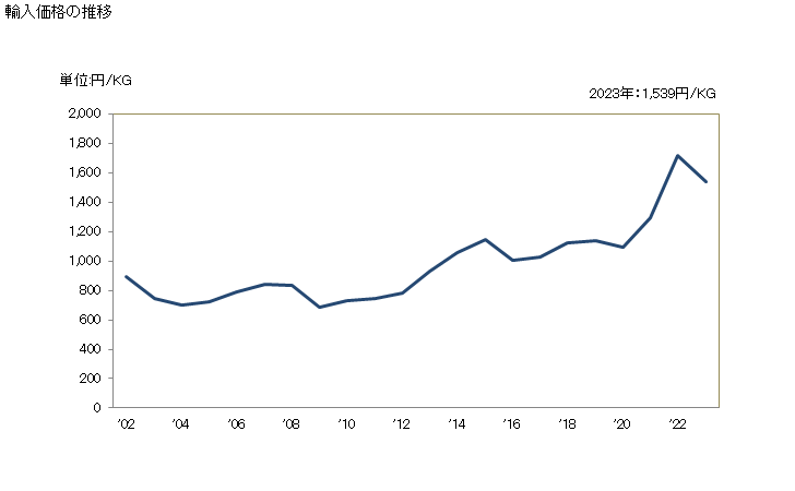 グラフ 年次 マロニル尿素(バルビツル酸)及びその塩の輸入動向 HS293352 輸入価格の推移