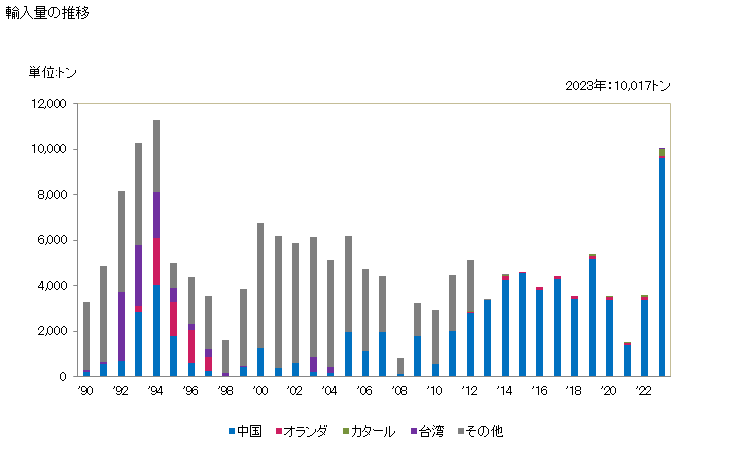 グラフ 年次 メラミンの輸入動向 HS293361 輸入量の推移
