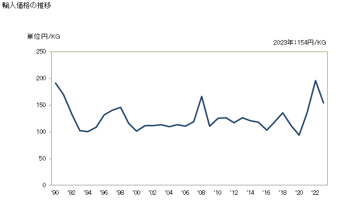 グラフ 年次 メラミンの輸入動向 HS293361 輸入価格の推移