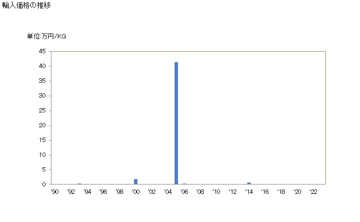 グラフ 年次 6-ヘキサンラクタム(イプシロン-カプロラクタム)の輸入動向 HS293371 輸入価格の推移