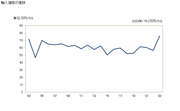グラフ 年次 クロバザム、メチプリロンの輸入動向 HS293372 輸入価格の推移