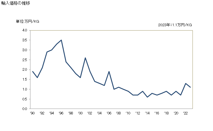 グラフ 年次 非縮合チアゾール環を有する化合物の輸入動向 HS293410 輸入価格の推移