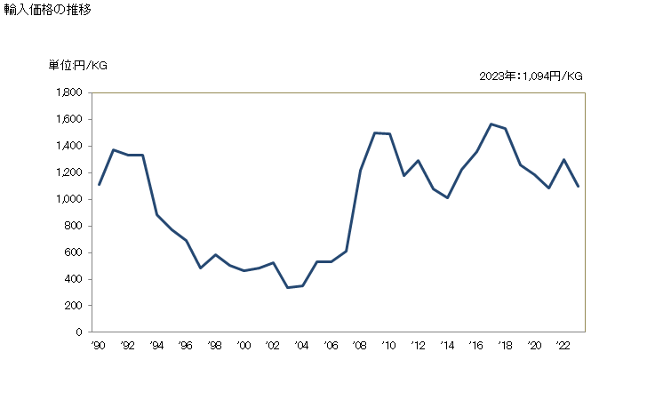 グラフ 年次 ベンゾチアゾール環を有する化合物の輸入動向 HS293420 輸入価格の推移