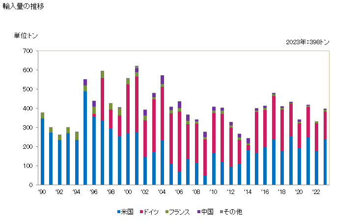 グラフ 年次 フェノチアジン環を有する化合物の輸入動向 HS293430 輸入量の推移