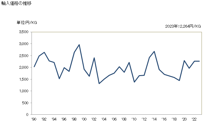 グラフ 年次 フェノチアジン環を有する化合物の輸入動向 HS293430 輸入価格の推移