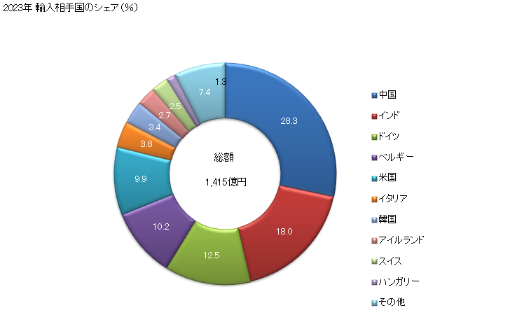 グラフ 年次 複素環式化合物(ヘテロ原子として酸素のみあるいは窒素のみを有するもの以外)の輸入動向 HS293499 2023年 輸入相手国のシェア（％）