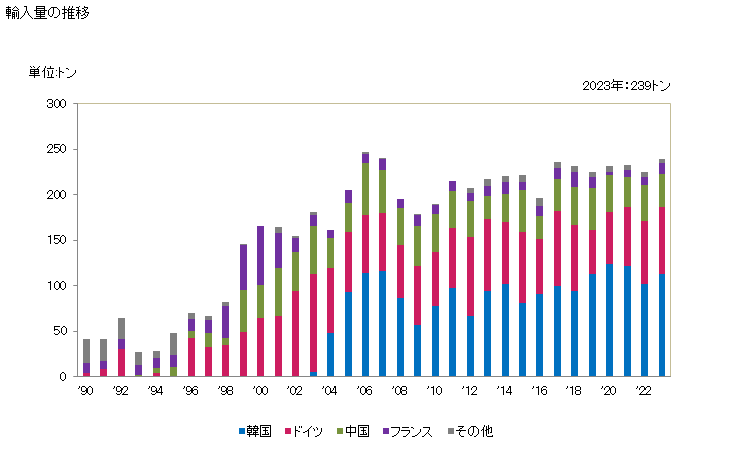 グラフ 年次 ビタミンB2及びその誘導体(混合してないもの)の輸入動向 HS293623 輸入量の推移