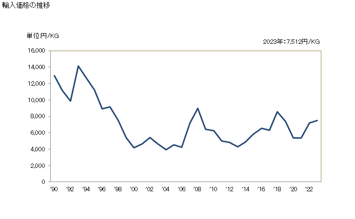 グラフ 年次 ビタミンB2及びその誘導体(混合してないもの)の輸入動向 HS293623 輸入価格の推移