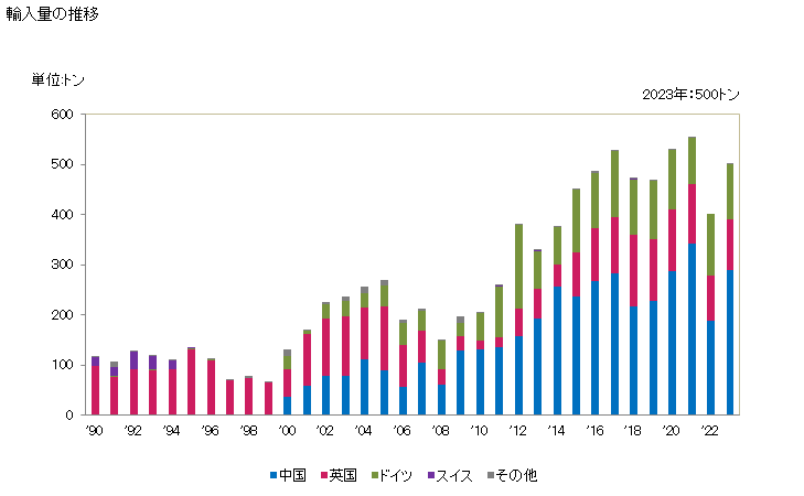 グラフ 年次 D-パントテン酸及びDL-パントテン酸並びにこれらの誘導体(混合してないもの)の輸入動向 HS293624 輸入量の推移