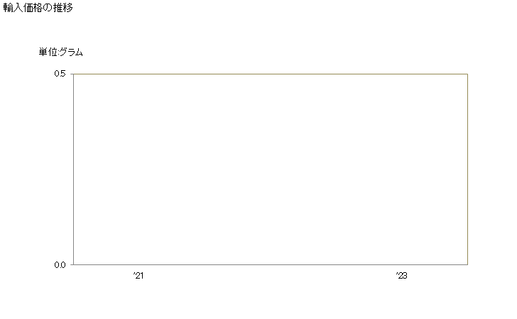 グラフ 年次 ビタミンB12及びその誘導体(混合してないもの)の輸入動向 HS293626 輸入価格の推移