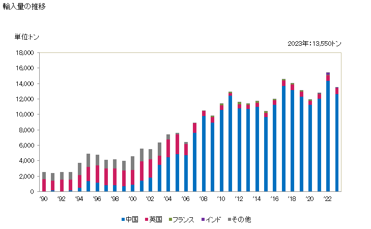 グラフ 年次 ビタミンC及びその誘導体(混合してないもの)の輸入動向 HS293627 輸入量の推移