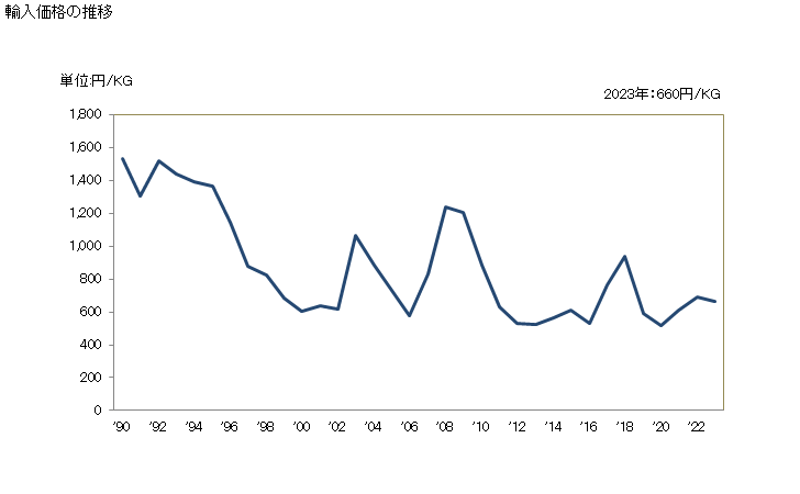 グラフ 年次 ビタミンC及びその誘導体(混合してないもの)の輸入動向 HS293627 輸入価格の推移