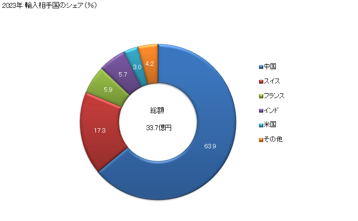 グラフ 年次 その他のビタミン及びその誘導体(混合してないもの)の輸入動向 HS293629 2023年 輸入相手国のシェア（％）